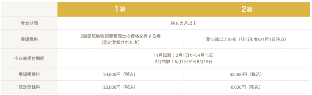 愛玩動物飼養管理士1級と2級の違い