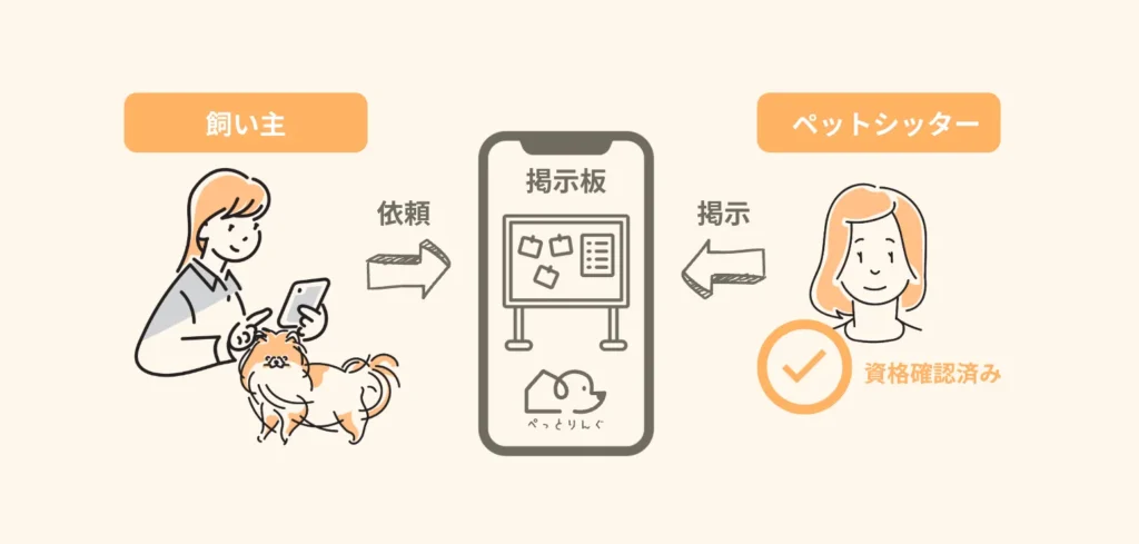 ぺっとりんぐの概要イメージ